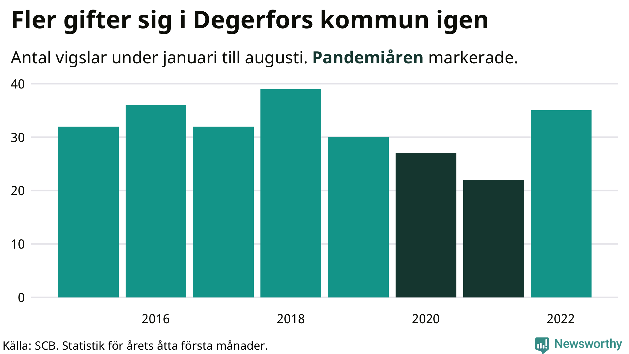 Graf: Antal giftermål under årets första åtta månader